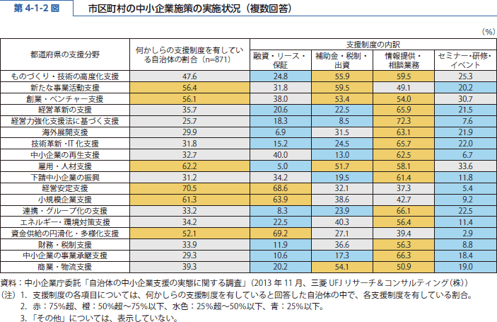 第 4-1-2 図 市区町村の中小企業施策の実施状況（複数回答）