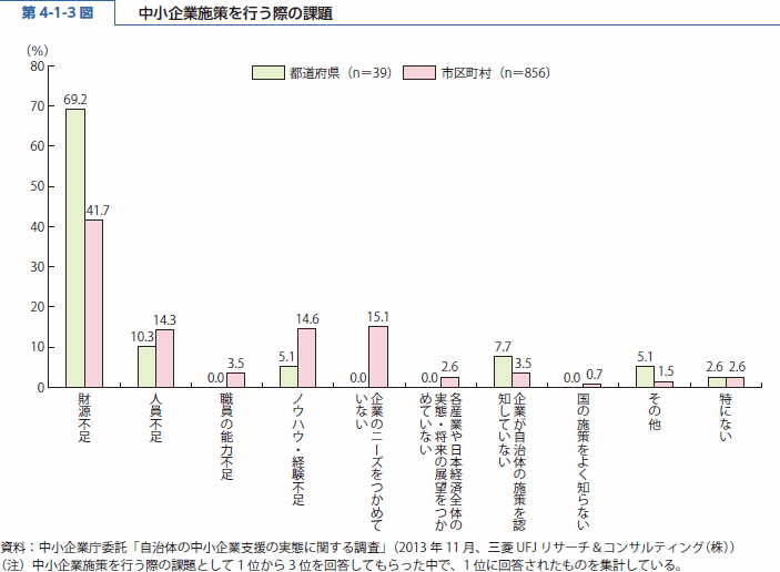 第 4-1-3 図 中小企業施策を行う際の課題