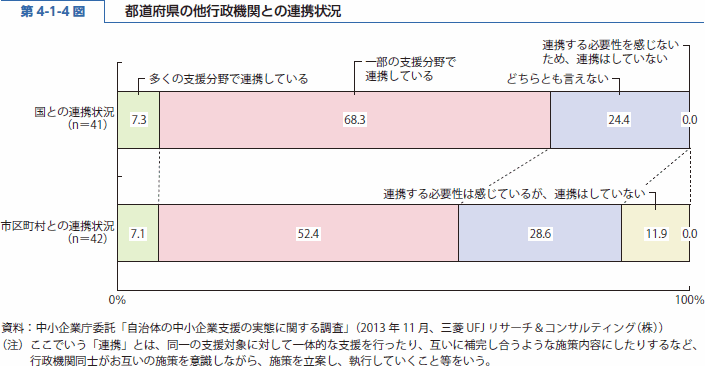 第 4-1-4 図 都道府県の他行政機関との連携状況