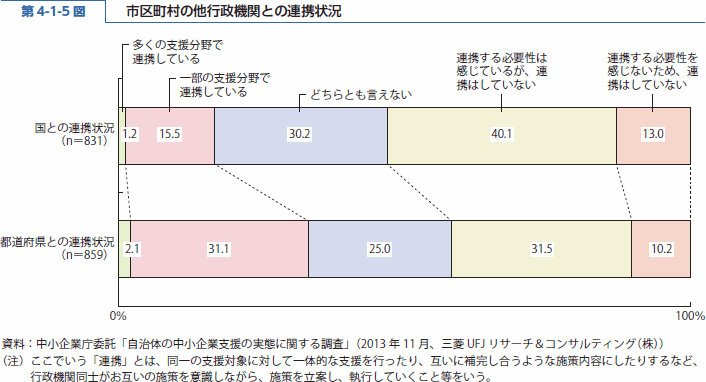 第 4-1-5 図 市区町村の他行政機関との連携状況