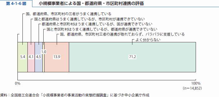 第 4-1-6 図 小規模事業者による国・都道府県・市区町村連携の評価