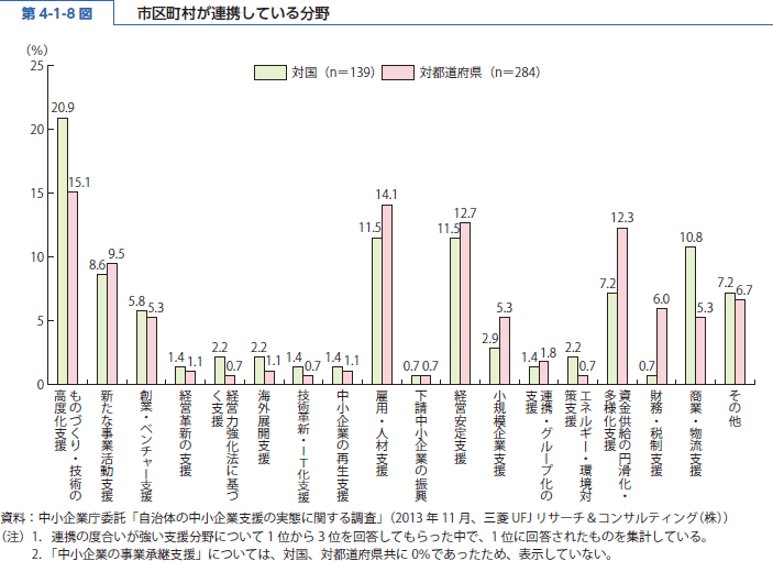 第 4-1-8 図 市区町村が連携している分野