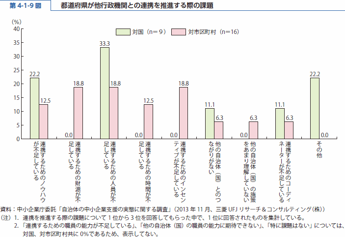 第 4-1-9 図 都道府県が他行政機関との連携を推進する際の課題