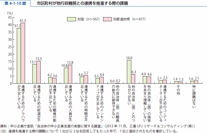 第 4-1-10 図 市区町村が他行政機関との連携を推進する際の課題