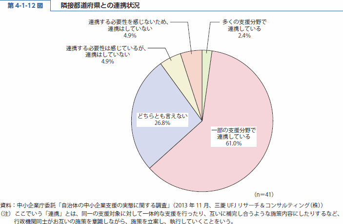 第 4-1-12 図 隣接都道府県との連携状況