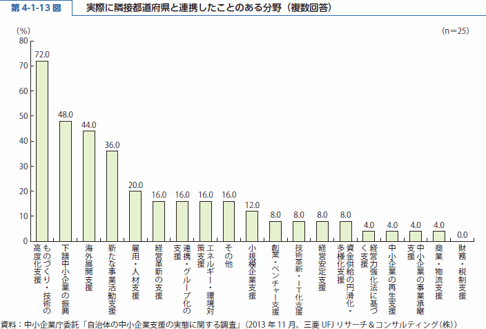 第 4-1-13 図 実際に隣接都道府県と連携したことのある分野（複数回答）