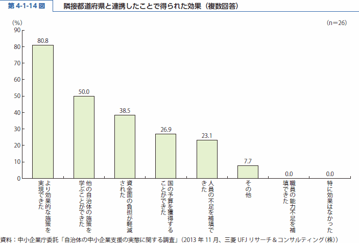 第 4-1-14 図 隣接都道府県と連携したことで得られた効果（複数回答）