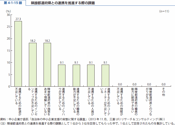 第 4-1-15 図 隣接都道府県との連携を推進する際の課題