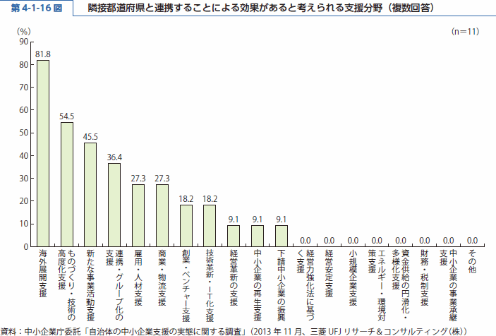 第 4-1-16 図 隣接都道府県と連携することによる効果があると考えられる支援分野（複数回答）