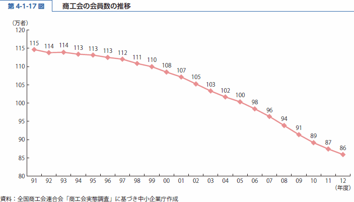 第 4-1-17 図 商工会の会員数の推移