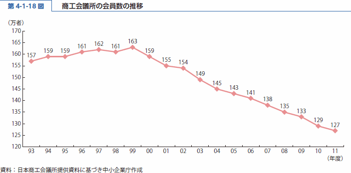 第 4-1-18 図 商工会議所の会員数の推移