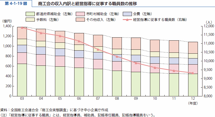 第 4-1-19 図 商工会の収入内訳と経営指導に従事する職員数の推移