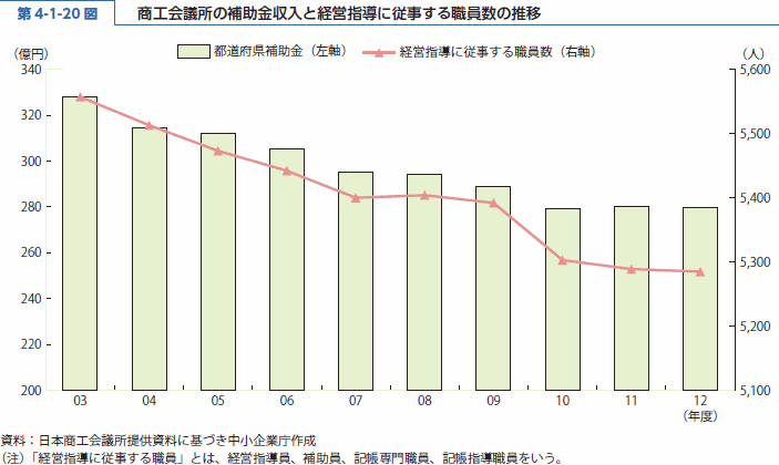 第 4-1-20 図 商工会議所の補助金収入と経営指導に従事する職員数の推移