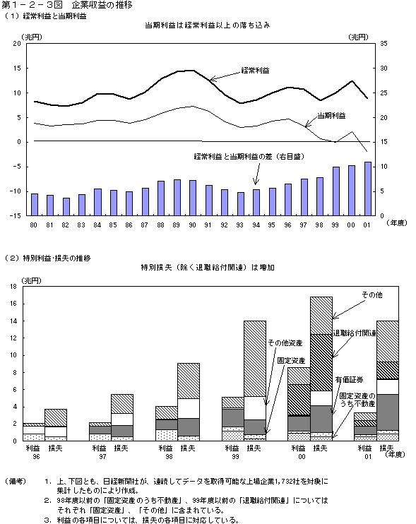 第１−２−３図 企業収益の推移