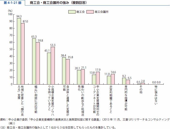 第 4-1-21 図 商工会・商工会議所の強み（複数回答）