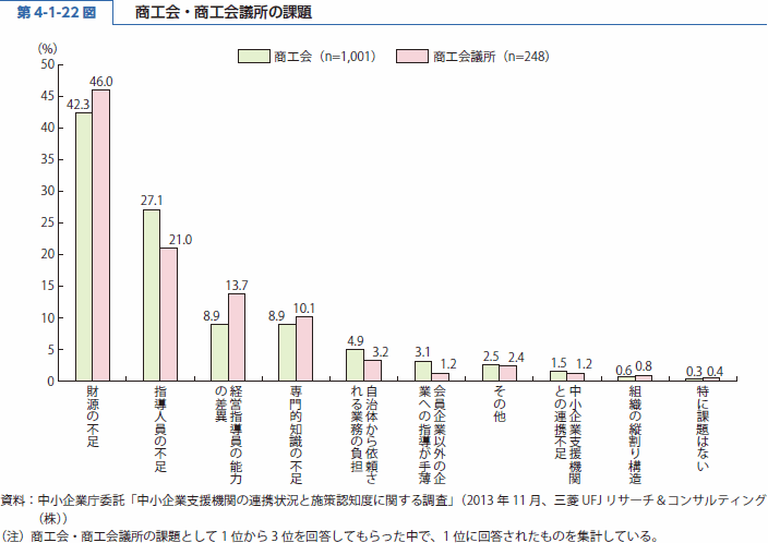 第 4-1-22 図 商工会・商工会議所の課題