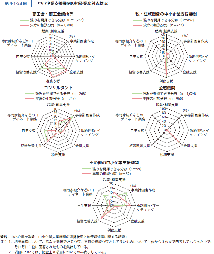 第 4-1-23 図 中小企業支援機関の相談業務対応状況