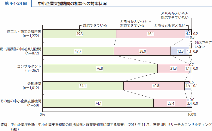 第 4-1-24 図 中小企業支援機関の相談への対応状況