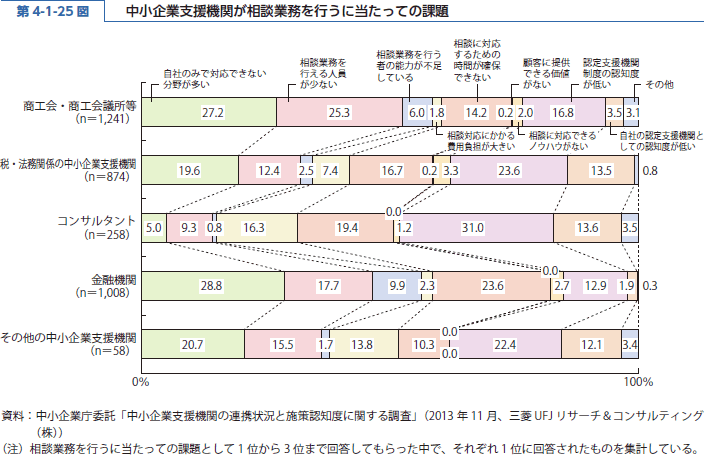 第 4-1-25 図 中小企業支援機関が相談業務を行うに当たっての課題