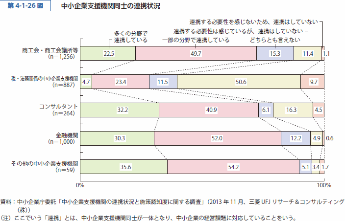 第 4-1-26 図 中小企業支援機関同士の連携状況