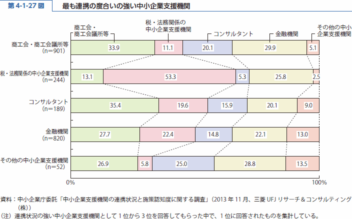 第 4-1-27 図 最も連携の度合いの強い中小企業支援機関