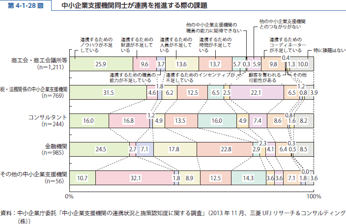 第 4-1-28 図 中小企業支援機関同士が連携を推進する際の課題