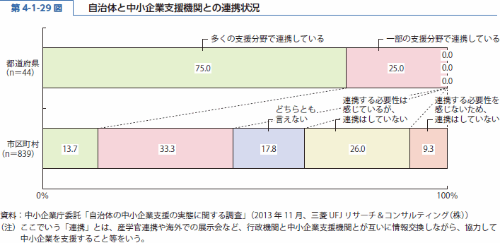 第 4-1-29 図 自治体と中小企業支援機関との連携状況