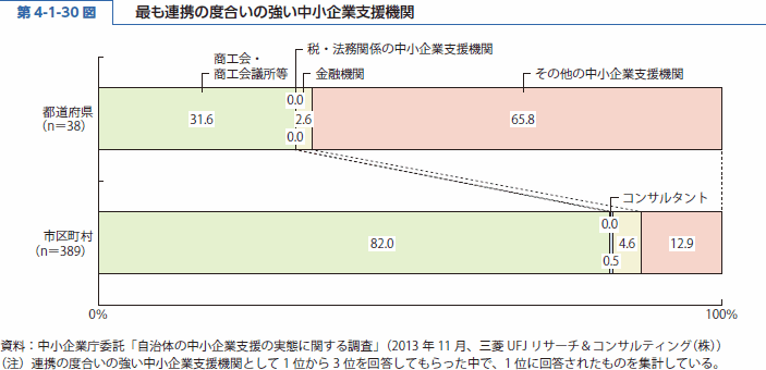 第 4-1-30 図 最も連携の度合いの強い中小企業支援機関