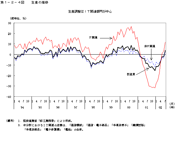 第１−２−４図 生産の推移