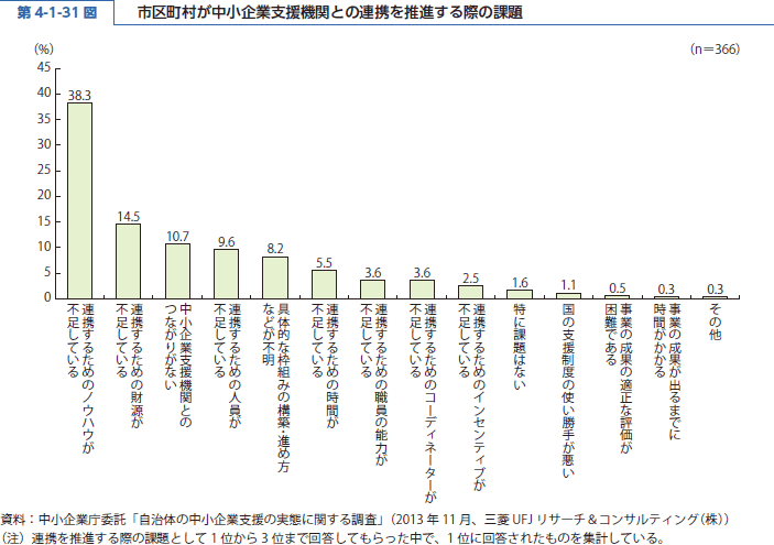 第 4-1-31 図 市区町村が中小企業支援機関との連携を推進する際の課題