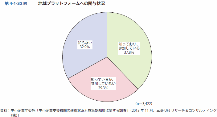 第 4-1-32 図 地域プラットフォームへの関与状況