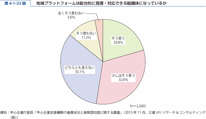 第 4-1-33 図 地域プラットフォームは総合的に指導・対応できる組織体になっているか