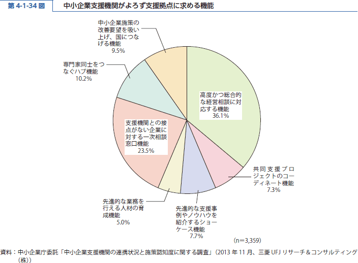 第 4-1-34 図 中小企業支援機関がよろず支援拠点に求める機能