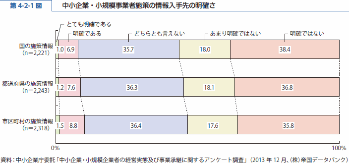 第 4-2-1 図 中小企業・小規模事業者施策の情報入手先の明確さ