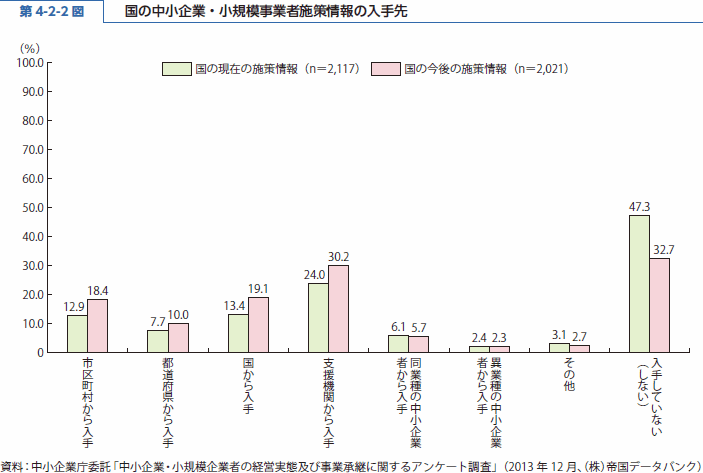 第 4-2-2 図 国の中小企業・小規模事業者施策情報の入手先