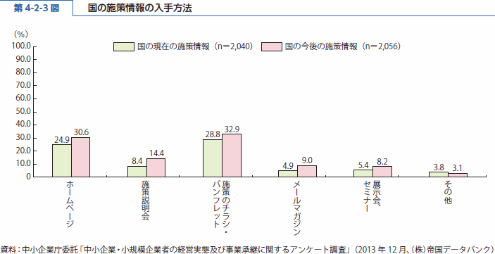 第 4-2-3 図 国の施策情報の入手方法