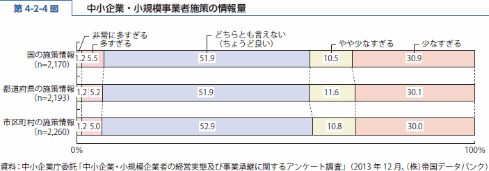 第 4-2-4 図 中小企業・小規模事業者施策の情報量