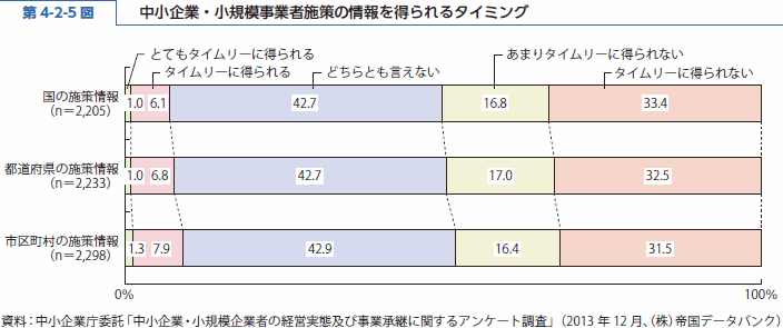 第 4-2-5 図 中小企業・小規模事業者施策の情報を得られるタイミング