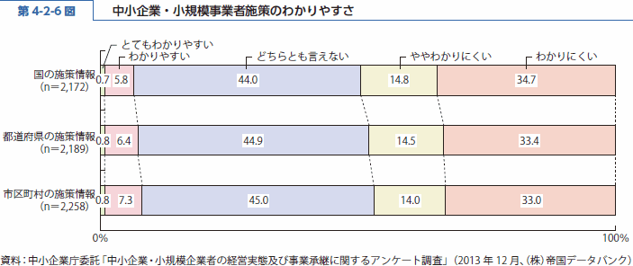 第 4-2-6 図 中小企業・小規模事業者施策の情報のわかりやすさ