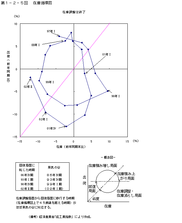 第１−２−５図 在庫循環図