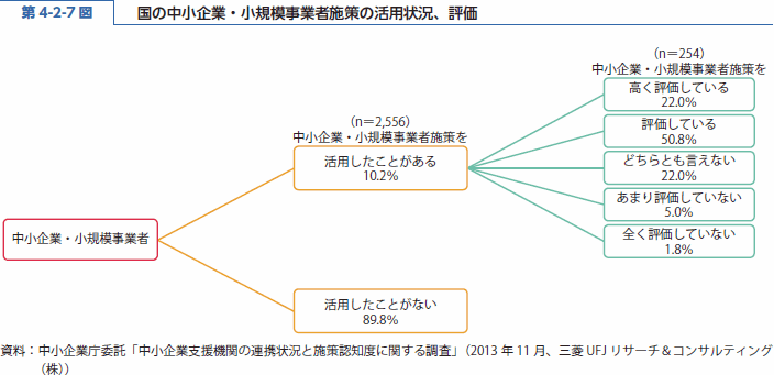 第 4-2-7 図 国の中小企業・小規模事業者施策の活用状況、評価