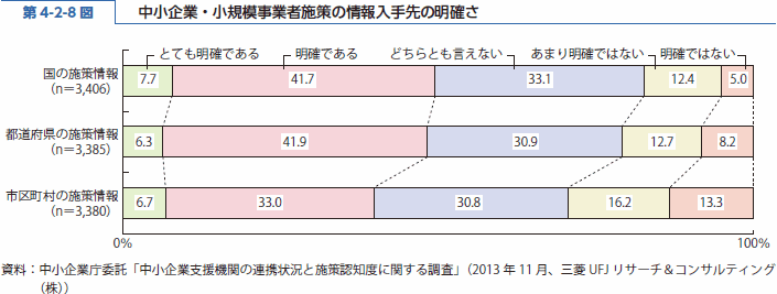 第 4-2-8 図 中小企業・小規模事業者施策の情報入手先の明確さ