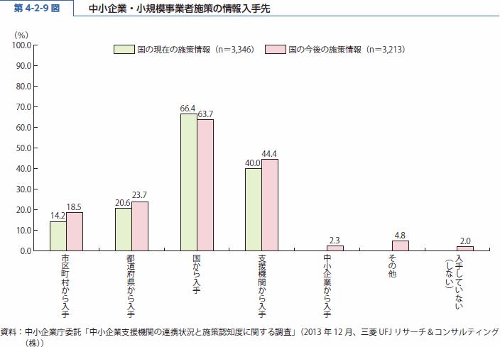 第 4-2-9 図 中小企業・小規模事業者施策の情報入手先