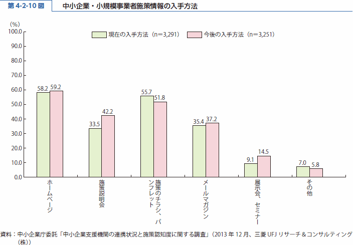 第 4-2-10 図 中小企業・小規模事業者施策情報の入手方法