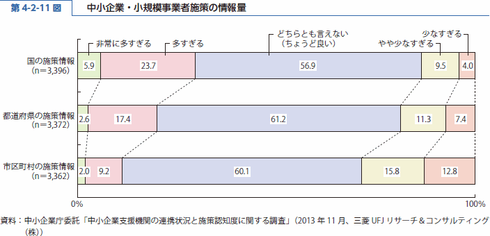 第 4-2-11 図 中小企業・小規模事業者施策の情報量