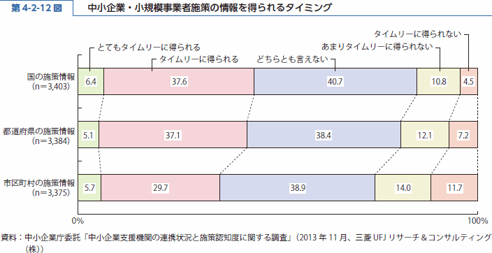 第 4-2-12 図 中小企業・小規模事業者施策の情報を得られるタイミング