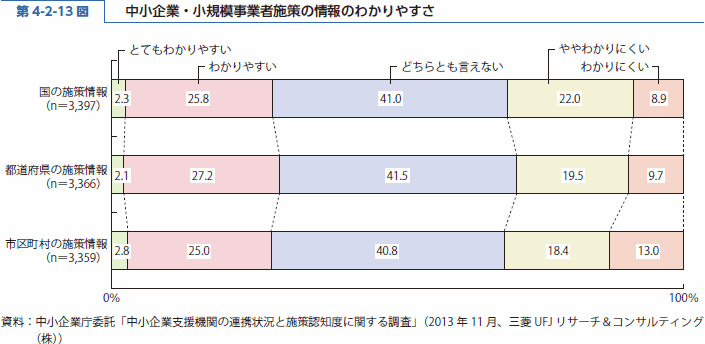 第 4-2-13 図 中小企業・小規模事業者施策の情報のわかりやすさ