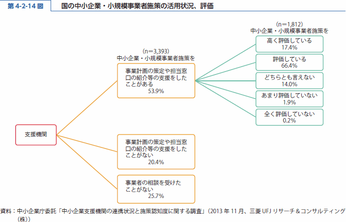 第 4-2-14 図 国の中小企業・小規模事業者施策の活用状況、評価