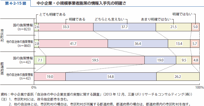 第 4-2-15 図 中小企業・小規模事業者施策の情報入手先の明確さ