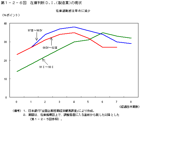 第１−２−６図 在庫判断D.I.(製造業)の現状